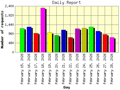 Daily Report: Number of requests by Day.