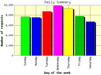 Daily Summary: Number of requests by Day of the week.