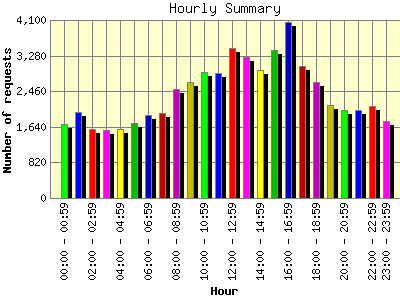 Hourly Summary: Number of requests by Hour.