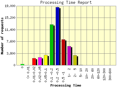 Processing Time Report: Number of requests by Processing Time.