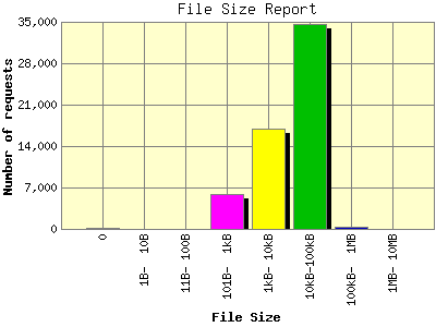 File Size Report: Number of requests by File Size.
