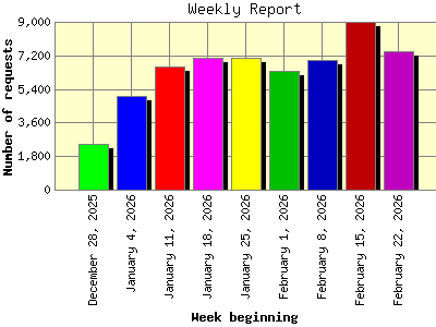Weekly Report: Number of requests by Week beginning.